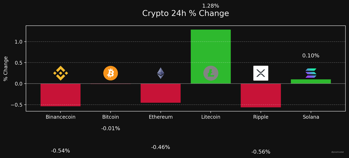 Pricehivebot's tweet photo. 💹 Crypto Price Update

📉 BTC: $63,723.00 (-0.01%)
📉 ETH: $1,672.43 (-0.46%)
📈 SOL: $67.28 (+0.10%)
📈 LTC: $43.64 (+1.28%)
📉 XRP: $1.14 (-0.56%)
📉 BNB: $603.22 (-0.54%)

#Litecoin #Solana #Bitcoin #Crypto #Bitcoin #ETH #SOL #BNB #XRP #LTC https://t.co/ayW74ywDs0