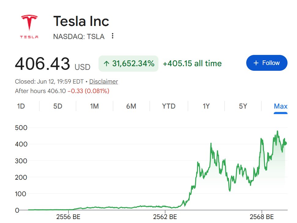 CodeBoss911's tweet photo. @Mr_Derivatives you could say TSLA did over a 10 year period https://t.co/OomAxEvGfL