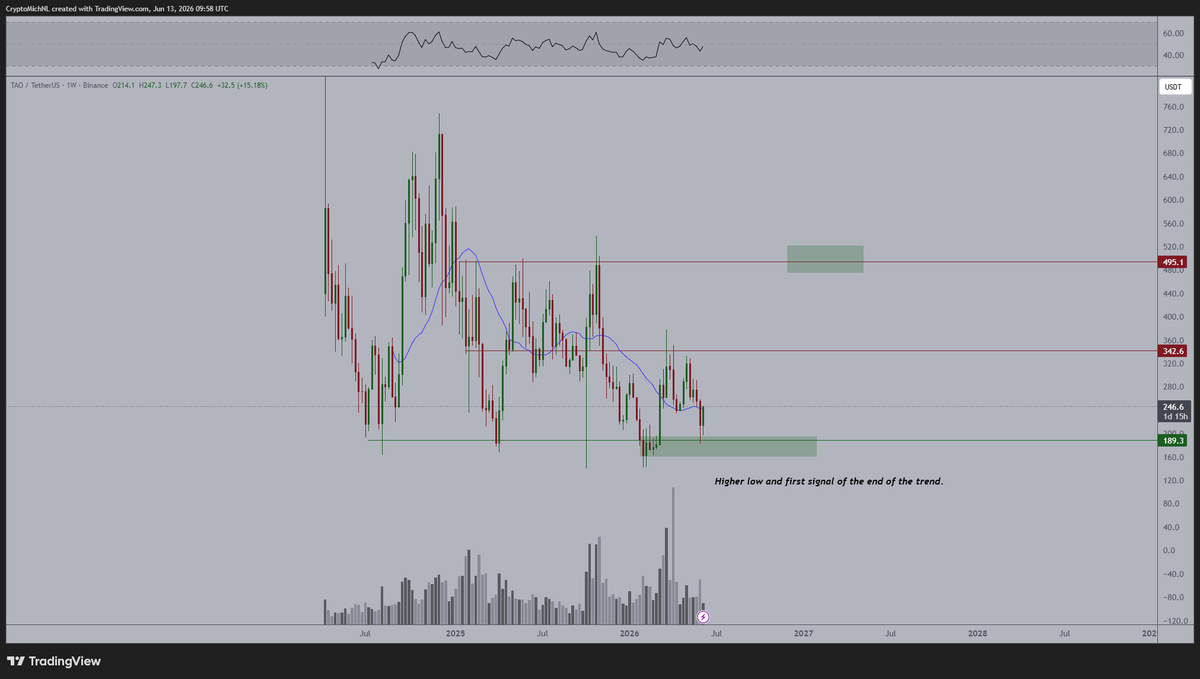 CryptoMichNL's tweet photo. The $TAO chart is phenomenal.

It's such a strong bounce, which then makes a strong weekly and monthly candle.

It identifies a higher low on multiple timeframes, as it has held a crucial support level.

In that aspect, I think it's on edge to continue to rally to $500 rather than stall here.