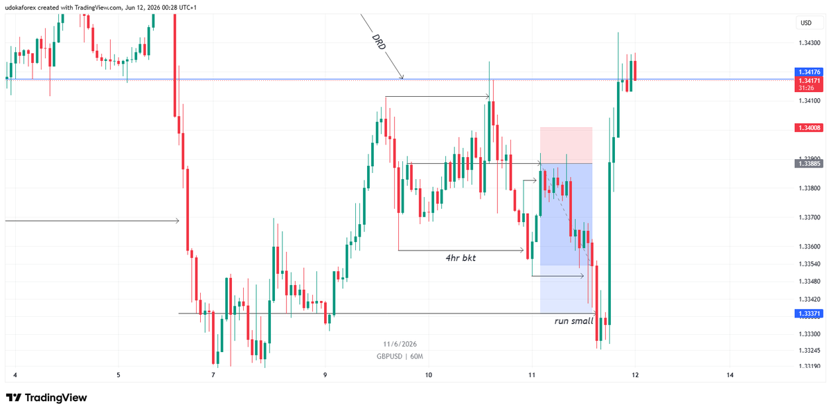 lodfrancis's tweet photo. GU sell break down 
I got a trade on Gu this week but knowing where to tp helped me tp appropriately. 
*Simply a daily to daily move 
HTF alignment ; 
Daily was down &amp; we had  a daily reject daily 
4hr was down &amp; we had a 4hr bos
Entry on the 1hr qmr target the daily key level https://t.co/jgYaZMfFjv