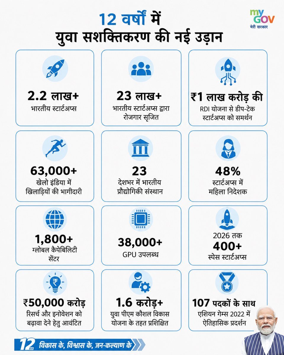 JPNadda's tweet photo. आदरणीय प्रधानमंत्री श्री @narendramodi जी के नेतृत्व में केंद्र सरकार ने देश के करोड़ों युवाओं को सशक्त बनाने में महती भूमिका निभाई है। आज भारत दुनिया का तीसरा सबसे बड़ा स्टार्टअप इकोसिस्टम, दूसरा सबसे बड़ा एआई टैलेंट पूल और युवाओं की ऊर्जा से संचालित एक उभरती वैश्विक शक्ति बन चुका है।

विगत 12 वर्षों में मोदी सरकार ने देश के युवाओं को शिक्षा, कौशल विकास, स्टार्टअप, नवाचार, खेल और रोजगार के क्षेत्र में नए अवसर प्रदान किए हैं। इन्हीं प्रयासों के चलते भारत आज उद्यमिता, नवाचार और स्टार्टअप पारिस्थितिकी तंत्र में विश्व के प्रमुख केंद्रों में शामिल हो रहा है।

साथ ही स्टार्टअप इंडिया, डिजिटल इंडिया, स्किल इंडिया, खेलो इंडिया और मेक इन इंडिया जैसी ऐतिहासिक नीतियों से जुड़कर “विकसित एवं आत्मनिर्भर भारत” निर्माण में अपनी भागीदारी सुनिश्चित कर रहे हैं।

#12YearsOfYuvaShakti