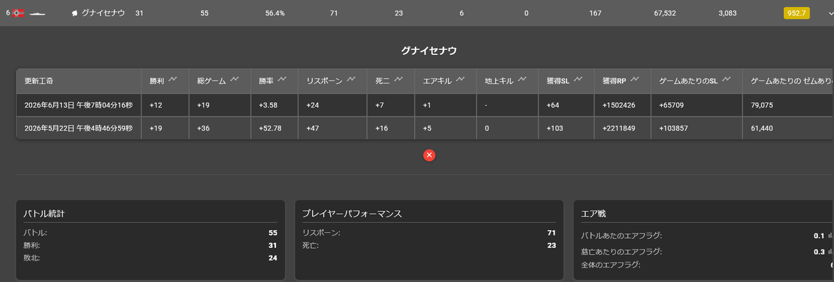 MPZXW's tweet photo. WT
戦績の艦種事の見方はwowsの方が上
一応戦績サイトのグナイゼナウの結果
55戦して撃沈されたのが23回
格上にはほぼ一斉射で爆沈させられる
アイオアさんこっち見ないでくださいって感じ
航空攻撃でも沈んでる
逆に格下からはかなり沈みにくい子
WTって基本格上にはほぼ殴り負ける気がする https://t.co/Rl1c9SeEMe