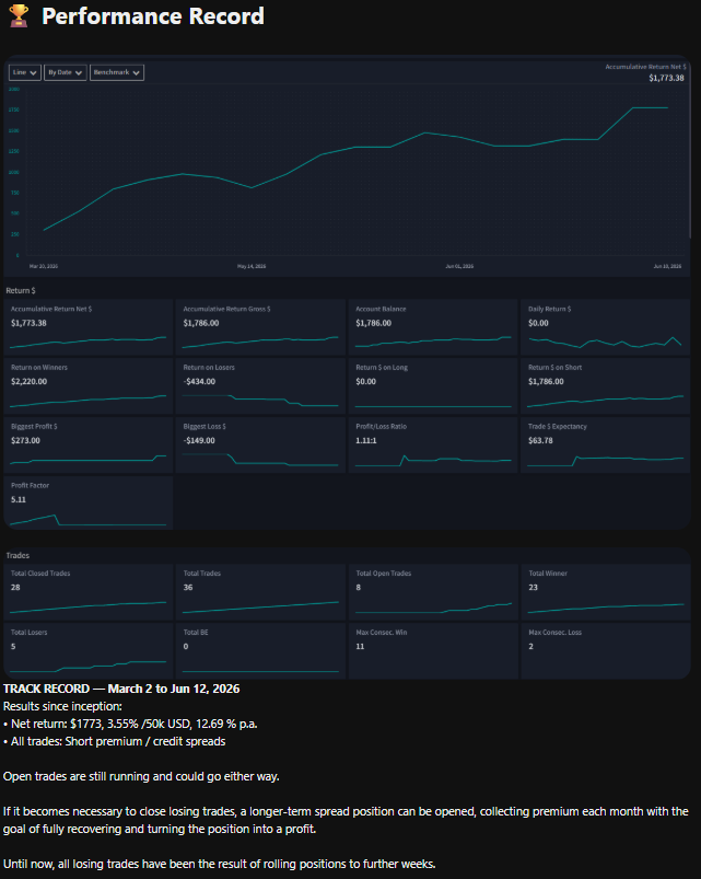 SpreadIncome's tweet photo. Verified Performance Record (March 2 - June 12)๐
๐Options portfolio ($50k) tracking:
โ
Net Return: +$1,773.38 (12.69% p.a.)
โ
Win Rate: 82.1% (23W / 5L)
โ
Profit Factor: 5.11 ๐
100% transparent tracking inside my Whop hub. ๐ #OptionsTrading #SellingOptions #CreditSpreads https://t.co/IvS5reYrp1