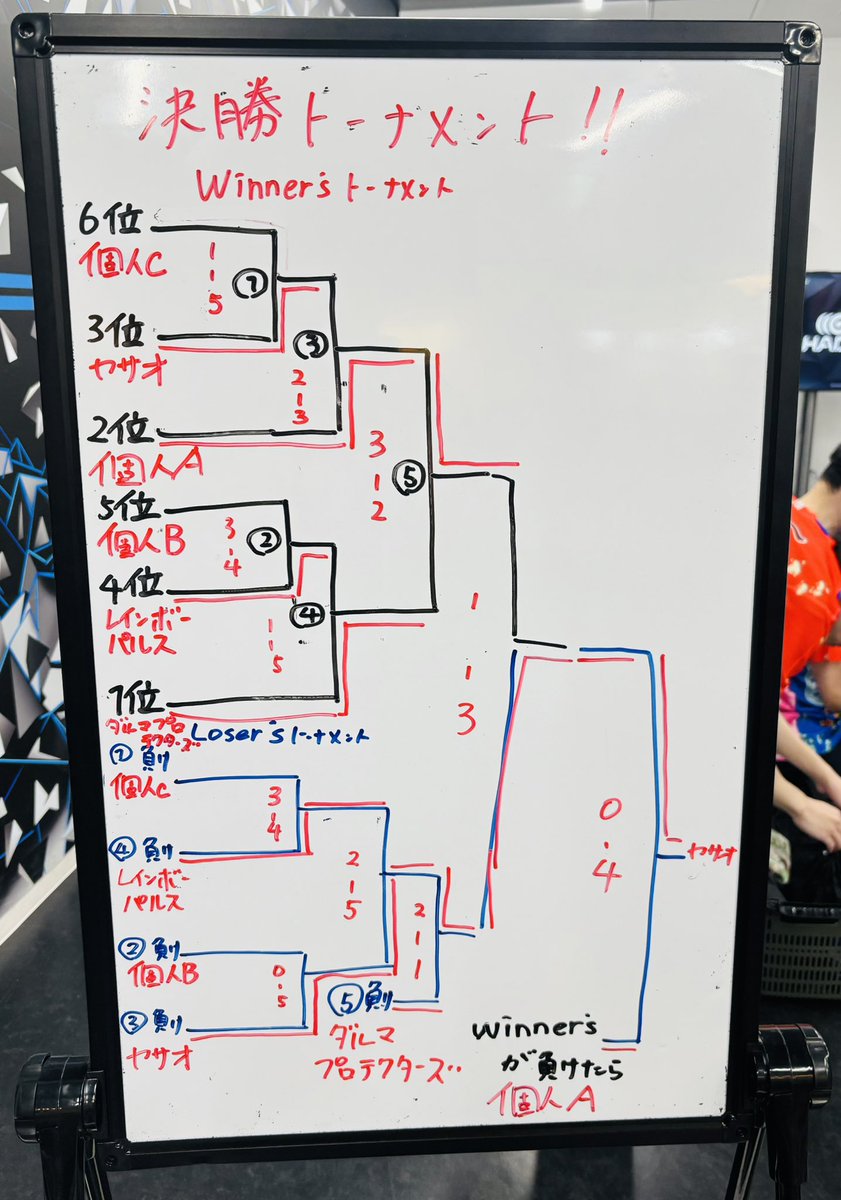 hado_solamachi's tweet photo. ソラマチカップ開催しました✨

今回は20名・6チームが参加🔥
前回より多くの方にご参加いただき、大盛り上がりでした🙌

優勝したのは…
👑Y∀S∀O’s👑

接戦を制し、見事連覇達成🎉

参加いただいた皆様、ありがとうございました😊
また次回イベントも検討中ですので、ぜひご参加ください✨

 #HADO https://t.co/IcvMgXw9HL