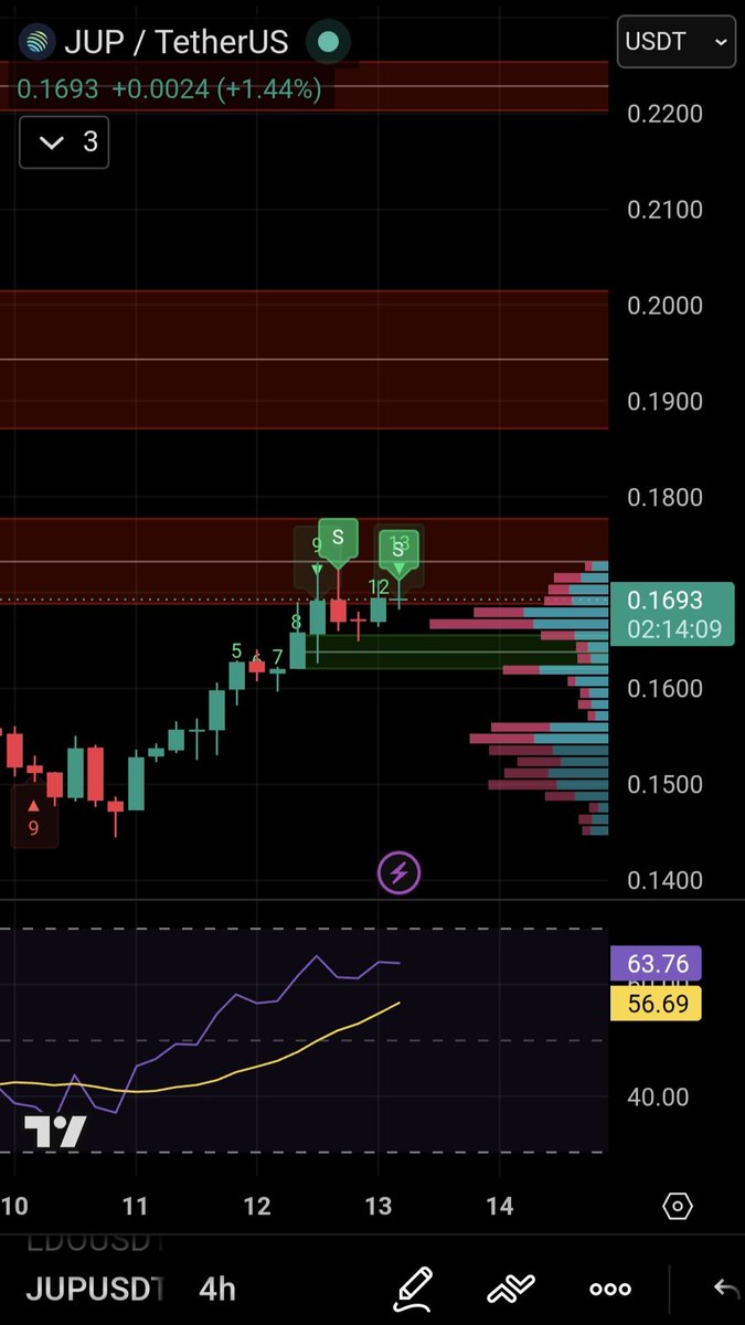 FutavoxAnalysis's tweet photo. $JUP has officially locked in a fresh 4H TD 13 sell signal right at the 0.1693 level. The price action expanded past the initial sequential counts and is now directly testing the upper limits of the overhead volume profile block. RSI is holding strong near 63.76 confirming heavy overextended conditions as buying power stretches into major structural resistance.