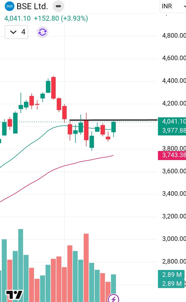 GainersStock's tweet photo. 7.BSE
CMP 4040 https://t.co/3RfYPavMut