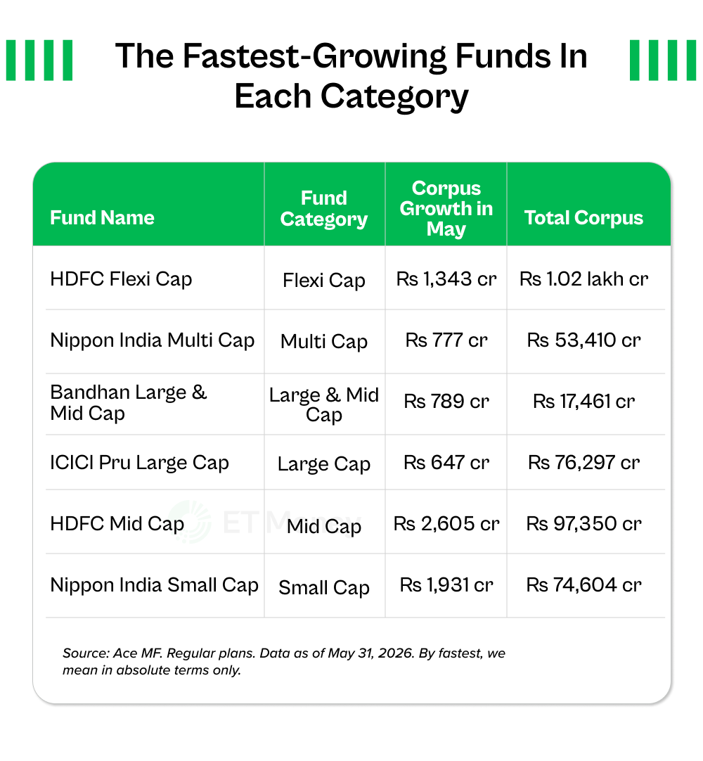 ETMONEY's tweet photo. Parag Parikh is no longer India's fastest-growing flexi-cap.

Additionally, we found 2 giant funds bought the same stock (TVS Motors) in May. TCS, meanwhile, split opinions.

So, let’s take a deep dive into what stocks were bought and sold by prominent funds last month. 👇 https://t.co/r1SrszmDJo
