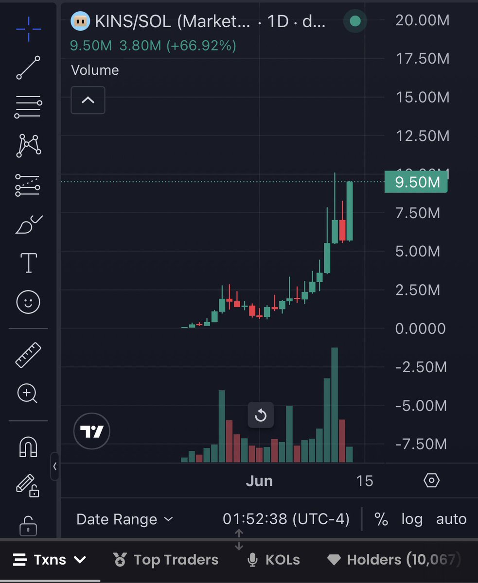 0xCrimez's tweet photo. Similar chart ,even better novel game world concept

$TinyWorld builder on #Solana is extremely undervalued &amp; breaking out of a consolidation pattern similar to $KINS before its big run to 10M market cap

If you missed Kintara at 200K, do not miss Tinyworld builder while it’s low https://t.co/JHfE7Lf3K6