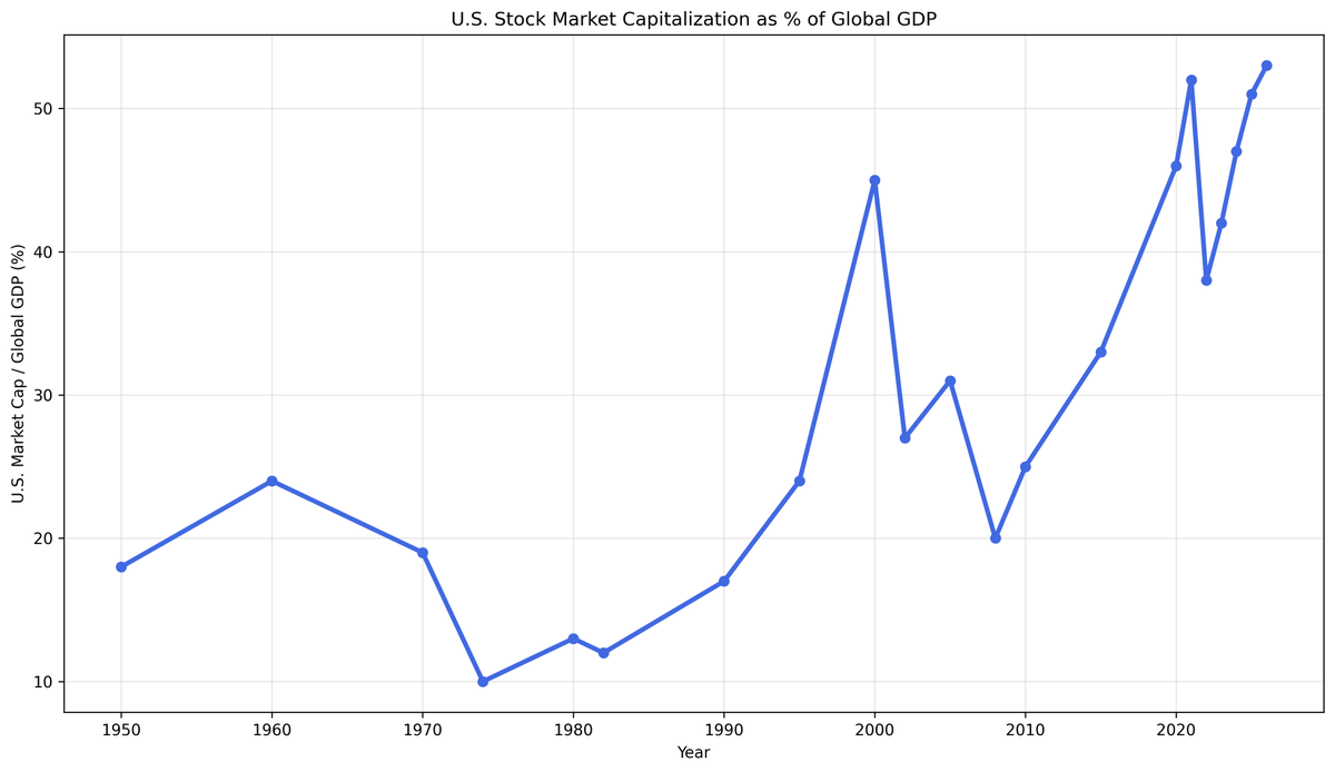 AntonKreil's tweet photo. Communist propaganda is always the inverse of Capitalist reality ...

Chart 1 = U.S. Market Cap as a % of global GDP
Chart 2 = China Market Cap as a % of global GDP
Chart 3 = Ratio of U.S. Market Cap as a % of global GDP / China Market Cap as a % of global GDP.

The U.S. Stock Market as a percentage of GDP is now 5x bigger than Chinas share versus 4x 20 years ago.

After the great globalization period of 1995-2007 and borrowing western Capitalist ideals to liberalise their Economy, China hasn't grown their public company global market share for 20 years (10.5% flat). 

China is an example of exactly how NOT to do it, once a country lifts itself out of Communist poverty and joins the global Capital markets. 

"Capitalism with Chinese Characteristics" obviously doesnt work and is ret4rded. Proven!

By all objective measures, Chinese public companies are an absolute disaster, whereas the U.S. Stock Market remains the greatest wealth generator in the history of mankind. 

How's your 401K / IRA doing?
