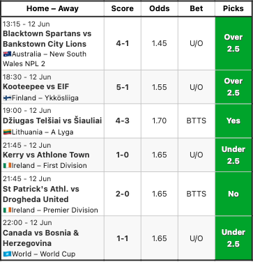 soccerplatform's tweet photo. Premium Picks Results — 12 Jun 2026
 6/6 correct ✅
https://t.co/oYKdunAb4D
Strong settled results today.
Congratulations to everyone who trusted and followed our picks today! ✅🔥

18+ only. Gamble responsibly.
 Past results do not guarantee future outcomes. https://t.co/jXKlKm207T