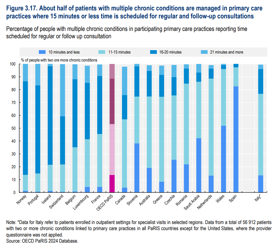JuanSimo_SDyAP's tweet photo. España: sólo el 4% de las consultas de pacientes crónicos en APS duran 15 min. o más (media países estudiados: 47%). Campeones en consultas de 10 o menos minutos, extinguidas en Noruega, Portugal, Islandia, Suiza, Bélgica, Luxemburgo, Francia, Canadá...
https://t.co/0L6VZUoWmn https://t.co/wREhhZTLtx