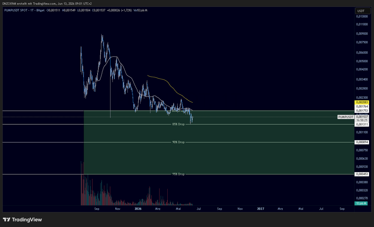 DenizC44's tweet photo. I'm longing solana:pumpCmXqMfrsAkQ5r49WcJnRayYRqmXz6ae8H7H9Dfn  

Would love to see it form a bottom around here

Not the same tokenomics as Hype but still does half the revenue.

Both of these products are in a league of its own revenue wise. https://t.co/JSAc0LOiN3