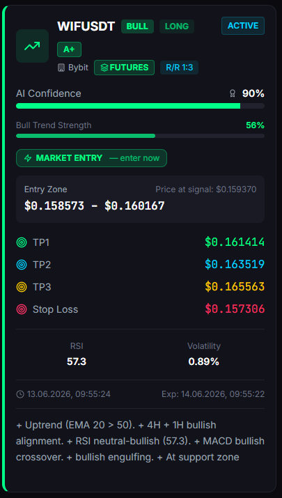 _CryptoSignalAI's tweet photo. WIF/USDT
90%
Bull Trend 56%
Long signal

#WIF https://t.co/9gw8kBfqHB
