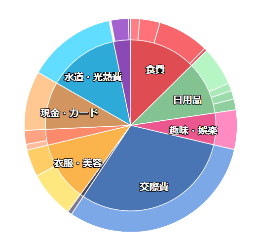 hinmomen_'s tweet photo. 【2026年5月度】
支出合計 222,290円

やっぱり外食と飲み代の支出が大きい😨
飲みに行ったら楽しいけどこれからは宅飲みを増やしていかないと...

#家計簿 #月間支出 #節約 https://t.co/R6mRtI1gM0