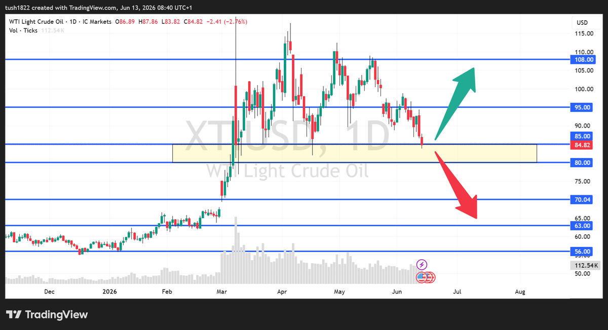 ResearchSpin's tweet photo. #tradingpsychology #forexsignals #forextrading #GBPUSD #nfp #USDJPY #fundamentals #FOMC #USDCHF #EURUSD #NZDUSD #ForexMarket #forex #USDCAD #crudeoil #wti
@kathylienfx 
WTI, 
the price at its critical juncture =85 , will show the real situation of Iran and US deal. https://t.co/5sPCyMOfnc
