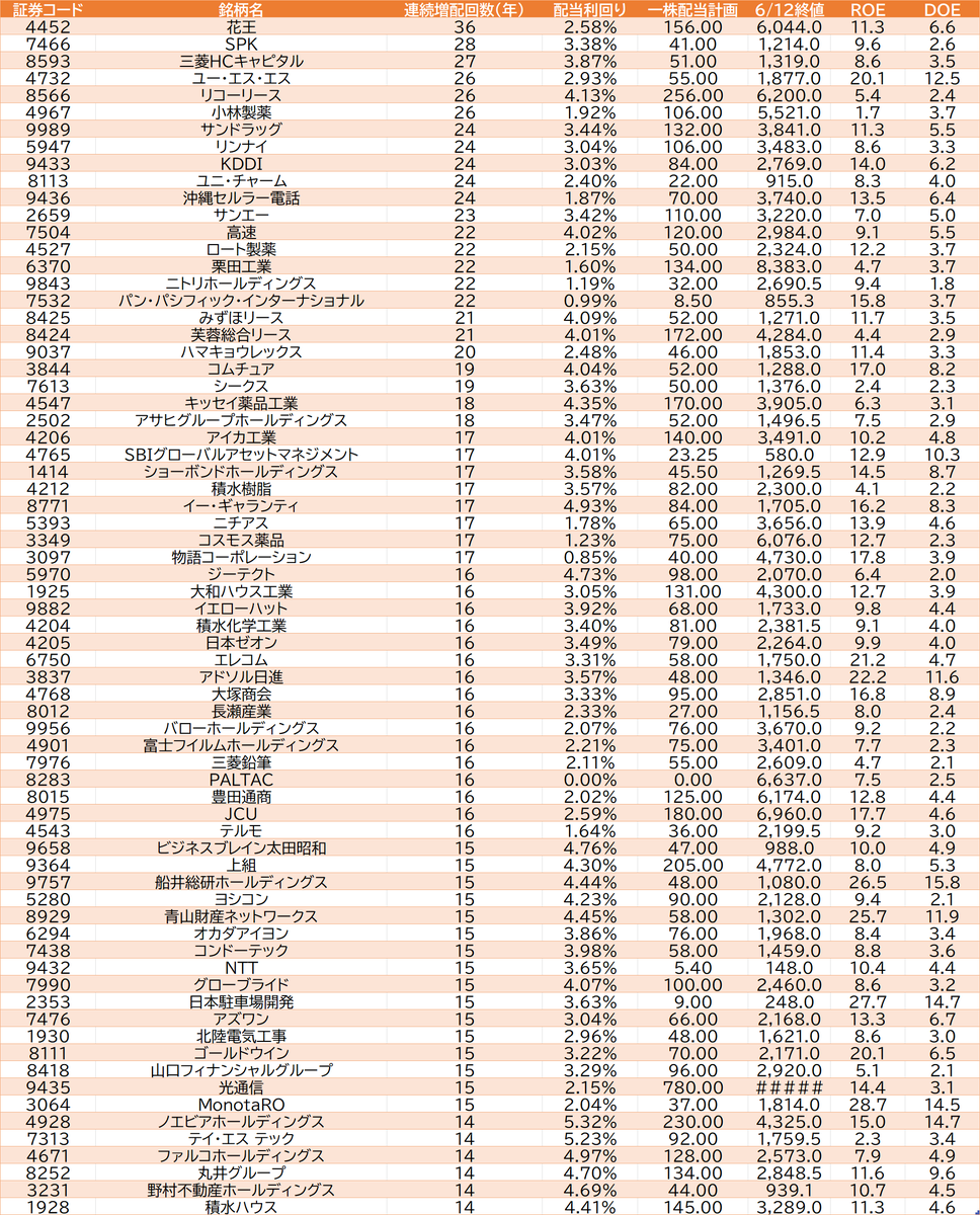 Basharo320's tweet photo. 堅実に資産形成したい人は全員、
日経連続増配株指数の構成銘柄を
仕込んでいけばいい。

スペースＸのようなドキドキはないけど、
夜安心して眠れる着実な資産形成が
約束されるから。 https://t.co/PcbtT3i7oi