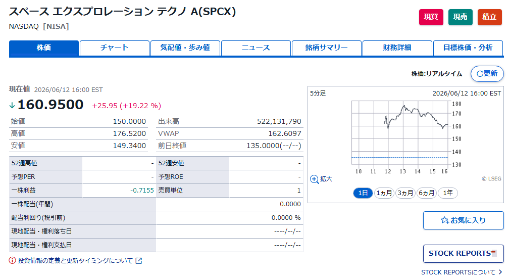 blackcat_crypto's tweet photo. 話題性以外何もなかったスペースX。

SBI：数千株申し込んでも当選ゼロの人もいれば25/25が多発してたり、謎の抽選方式
楽天：申込株数にかかわらず4+補欠1/3+補欠2

$SPCX https://t.co/qDpVBtRatd