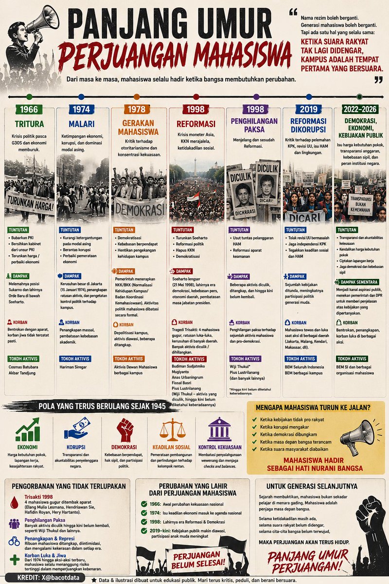 bacotdata's tweet photo. Panjang umur perjuangan.

Dari Tritura 1966, Malari 1974, Reformasi 1998, hingga berbagai aksi hari ini, tuntutan mahasiswa sebenarnya tidak banyak berubah:
• Ekonomi yang adil
• Pemerintahan yang bersih
• Demokrasi yang sehat
• Kekuasaan yang bisa dikritik
• Masa depan yang lebih baik

Nama rezim boleh berganti.
Generasi mahasiswa boleh berganti.
tapi PR setiap rezim ternyata sama siapapun Presidennya?! kenapa ya.. 🧐

Tapi sejarah menunjukkan satu hal:

Ketika suara rakyat tak lagi didengar dan dibungkam, kampus hampir selalu menjadi tempat pertama yang bersuara. 🔥

Panjang umur perjuangan.
Panjang umur keberanian.

Demo Piala Dunia CCTV Rakyat BEM UI
☕📊