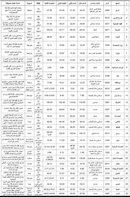 obosrantus's tweet photo. #رأي_فني 
لعدد ١٢٠ شركة موضح فيه .. 

الاتجاه والمسار  .. صاعد - عرضي - هابط
الدعم الأول والثاني — و المقاومة الأولى والثانية
قراءة RSI والسيولة — والحالة الفنية المتوقعة

وباذن الله اذا امداني السبت اكمل كل شركات السوق https://t.co/4M8g4npnyD