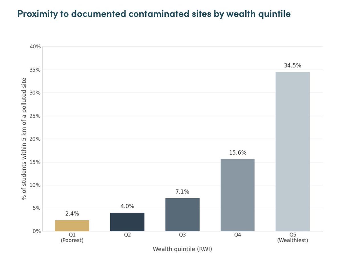 leecrawfurd's tweet photo. Exposure is concentrated in cities where the wealthiest families live, reaching big majorities of schools in capital cities https://t.co/NGUuMfIpjE