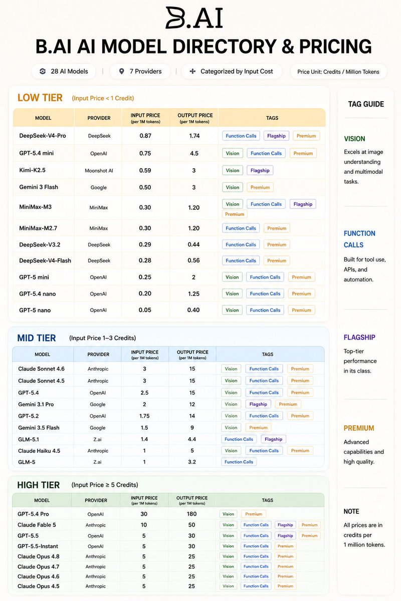 Multi_mike01's tweet photo. I Put Together Every AI Model Available on https://t.co/0OIBJy3WZP and Their Pricing Into One Directory

Over the past few days, I decided to take a closer look at the models available on https://t.co/0OIBJy3WZP LLM Service and organize them into a format that's actually easy to understand.

The result is this https://t.co/0OIBJy3WZP AI Model Directory & Pricing Guide.

It brings together 28 AI models from 7 leading AI providers and organizes them into clear pricing tiers, making it easier to compare what you're getting for your money.

As new models continue to launch at a rapid pace, keeping track of pricing, features, and model availability can quickly become overwhelming.

So I decided to compile everything currently available on https://t.co/0OIBJy3WZP into a single directory.

Inside, you'll find models from:

• OpenAI
• Anthropic
• Google
• DeepSeek
• MiniMax
• Moonshot AI
• https://t.co/VHqoVnPyuz

Along with their pricing and classification tags.

To make comparisons easier, the models are grouped into:

➟ Low Tier (<1 Credit)
➟ Mid Tier (1–3 Credits)
➟ High Tier (≥5 Credits)

You'll also find tags that indicate whether a model supports:

➡ Vision
➡ Function Calls
➡ Flagship Status
➡ Premium Features

One thing that stood out while putting this together is just how many choices users have today.

Whether you're looking for a cost-efficient model, a balanced option, or access to the most advanced models available, having everything organized in one place makes comparison much easier.

Hopefully this directory saves you some time the next time you're evaluating AI models

👉 Try it now: https://t.co/KbWEHPnT7p

#TRONEcoStar @justinsuntron #BAI @BAI_AGI