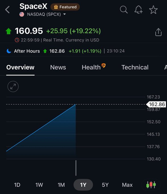 FateevaKsu's tweet photo. 🔴 في أول يوم له من الطرح.. 
 كيف أغلق سهم سبيس إكس 
$SPCX
  🚀؟ 

شهد السهم قفزة قوية في أول جلساته ليغلق على ارتفاع بنسبة +19.22%

أبرز الأرقام:
 سعر الإغلاق: 160.95 (الأعلى : 176.52).. 
حجم التداولات: 429.96 مليون سهم.. 
 قيمة التداولات:  70 مليار $.. https://t.co/z8VMFVBXsI