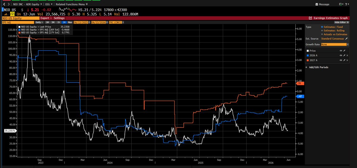 Pdogggy2's tweet photo. $Nio let me explain to you 2 critical metrics which are being underappreciated:

1) Nio's 2026/2027 EPS trend is ACCELERATING.

2) Xpeng's 2026/2027 EPS trend is DECELERATING.

Long Nio / Short Xpeng.

See below https://t.co/S4V5teuZ65