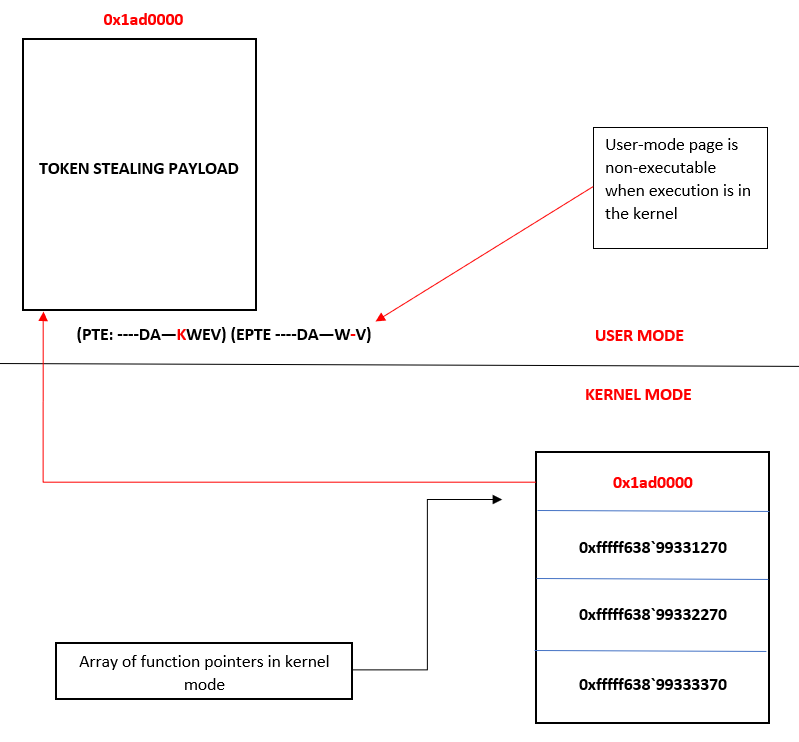 cr3ghost's tweet photo. One of the best FREE Windows exploit development and security research blogs out there. Kernel pool exploitation. PTE overwrites. HVCI and kernel CFG bypass. XFG internals. Browser type confusion. Kernel shadow stacks. Secure kernel internals. ARM64 Pointer Authentication bypass. ETW and PPL research.

Covers everything from ROP fundamentals all the way to cutting edge ARM64 and VBS security research. Still actively publishing in 2026.

https://t.co/tyfevXiWOp

Author: @33y0re 

#ExploitDevelopment #WindowsInternals #ReverseEngineering
