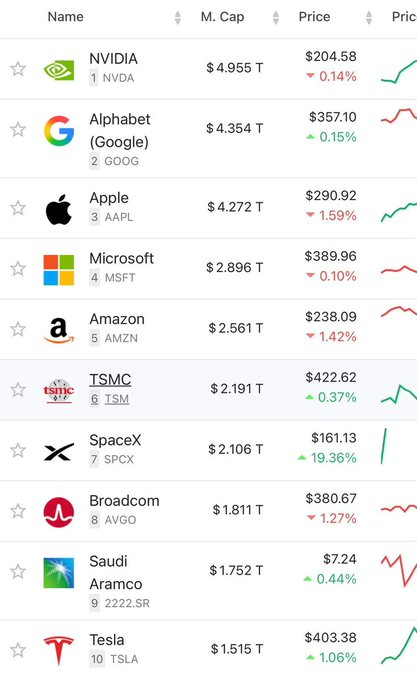 FateevaKsu's tweet photo. 🔴 أول يوم تداول.. تدخل 
$SPCX
 نادي الكبار 🚀💰

ترتيب أكبر 10 شركات في العالم: 

1. إنفيديا : 4.95 تريليون دولار
2. ألفابت (جوجل) : 4.35 تريليون دولار
3. أبل : 4.27 تريليون دولار
4. مايكروسوفت : 2.89 تريليون دولار
5. أمازون : 2.56 تريليون دولار
6. تي إس إم سي : 2.19 تريليون دول https://t.co/QQk82MhwPG
