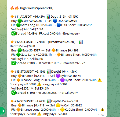 aiou37942's tweet photo. With a discerning eye, these arbitrage setups appear. Simply open a position and wait for mean reversion. For SGTUSDT, funding rate, market depth, etc., are already visually analyzed. https://t.co/3s3vqUwz1T