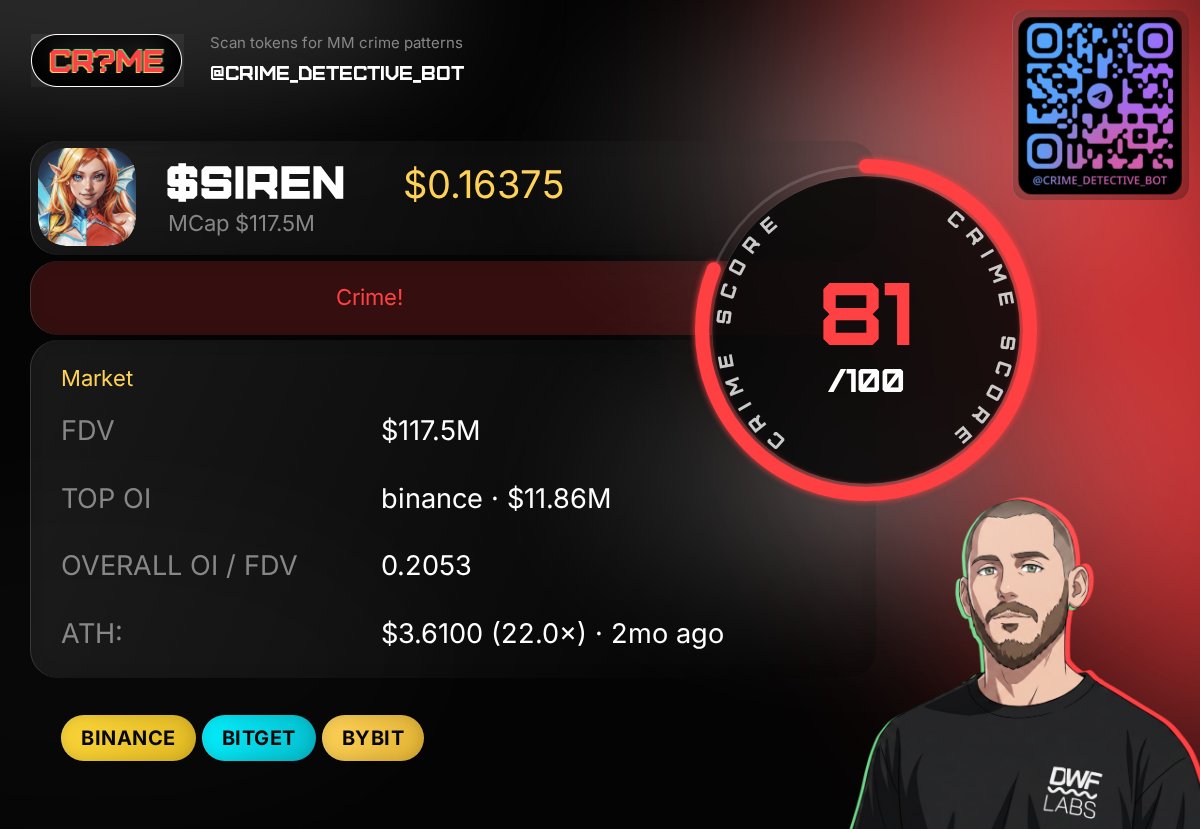 _crimedetector's tweet photo. @qema_ai @0xNoxxx $SIREN Crime Score: 81/100 🔴 Crime!
Price: $0.1638 | MCap: $117.5M
🔍 @_crimedetector https://t.co/2kuEiRywaC