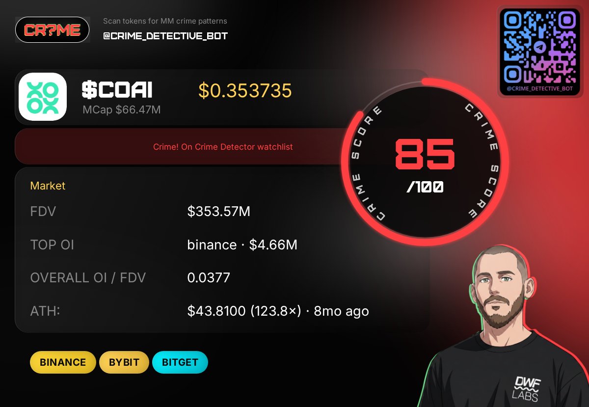 _crimedetector's tweet photo. @qema_ai @GVRCALLS $COAI Crime Score: 85/100 🔴 Crime!
Price: $0.3537 | MCap: $66.5M
🔍 @_crimedetector https://t.co/GeA9PnDFcA