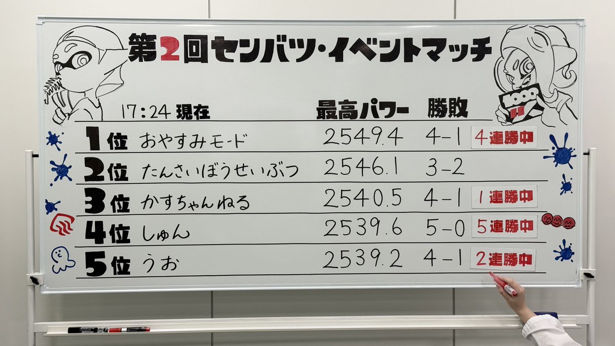 SplatoonJP's tweet photo. イベントマッチの途中経過をお知らせするぞ。
まずトップに立ったのは、1敗からの4連勝で計測を終えてイベントパワー2549.4をマークした、おやすみモード選手だ。
しかし、まだ計測を終えていない選手も多く、ここから激しく順位が入れ替わると予想される。
どのような展開になるか注目しよう。 https://t.co/bxx9N6TkY7