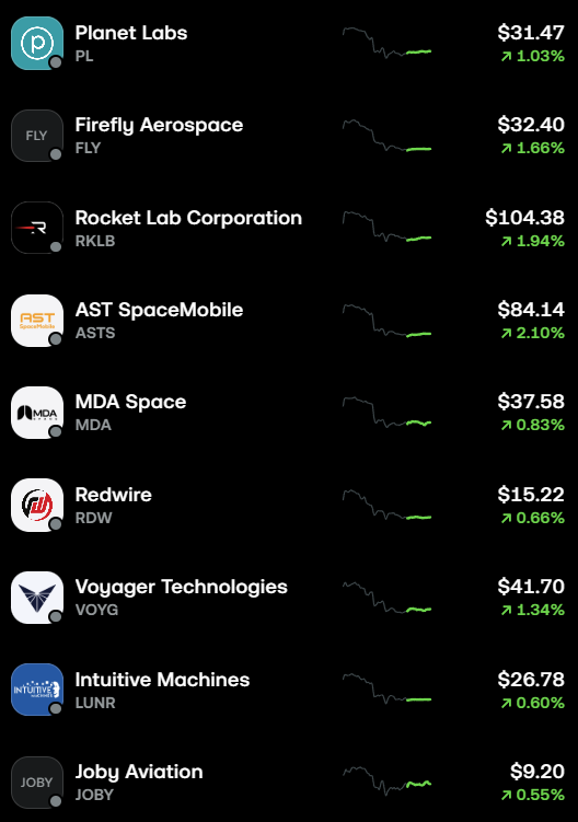 TheBigBerbowski's tweet photo. FOMO is a fun thing. 

$PL was interesting at $52 but not at $31?
$FLY was interesting at $61 but not at $32?
$RKLB was interesting at $153 but not at $104?
$ASTS was interesting at $133 but not at $84?
$MDA was interesting at $49 but not at $37?
$RDW was interesting at $27 but not at $15?

Did they go bankrupt? 
Did something change?

Posting this just to show you in a few weeks or months that there's literally free money sitting in front of those who can think for themselves.