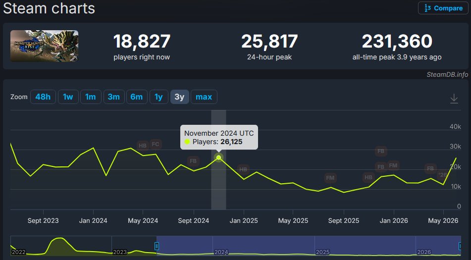 CaoSlayerGL's tweet photo. Monster Hunter Rise is seeing right now a amount of players unseen since two years ago with an ongoing ascendance trend.

While still can't catch up to Wilds and World, I happy to have people supporting it because gameplay wise is the most complete and complex of the three titles https://t.co/KWyR7d1I6W