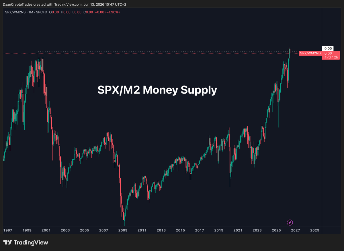 DaanCrypto's tweet photo. Fun Fact: When we divide the S&amp;P 500's price by the M2 Money Supply, it is now exactly at its dot com bubble heights.

Over 25+ years later. https://t.co/FAsOLXViaU