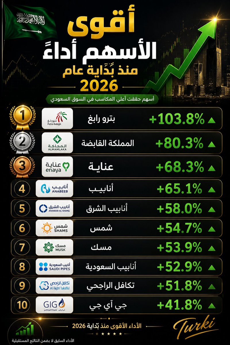 TShehr's tweet photo. 📈 أقوى الأسهم أداءً منذ بداية 2026 حتى الآن

بعض الأسهم استطاعت تحقيق مكاسب استثنائية تجاوزت 100%، وسط تباين أداء قطاعات السوق، لتؤكد أن الفرص لا تزال حاضرة لمن يحسن اختيار الشركات والقطاعات.

🏆 القائمة تضم: 🥇 بترو رابغ +103.8% 🥈 المملكة +80.3% 🥉 عناية +68.3%

كما سجلت أسهم الأنابيب والتأمين حضورًا قويًا ضمن قائمة الأفضل أداءً هذا العام.

هل تملك أحد هذه الأسهم في محفظتك؟ 👀📊

#تاسي #السوق_السعودي #الأسهم_السعودية