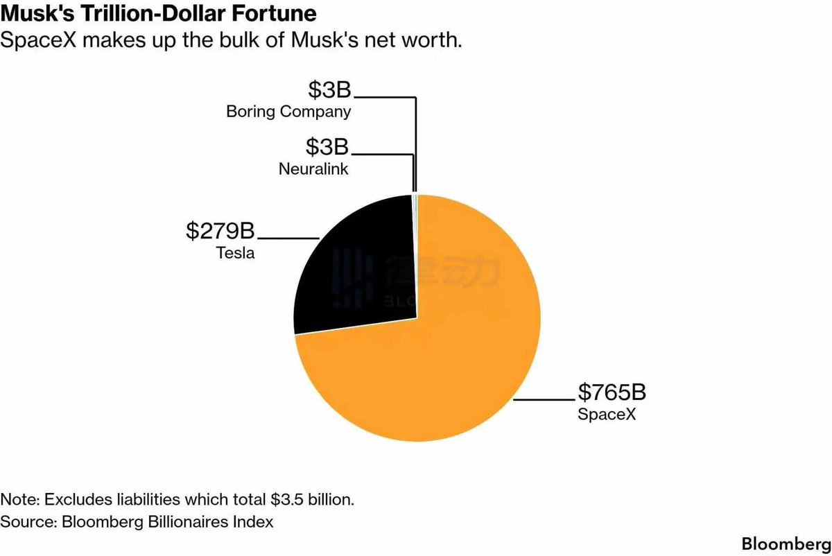 CamddMurray's tweet photo. 马斯克万亿美元资产拆解：SpaceX股份占比超7成 https://t.co/9kdnHMSQbC