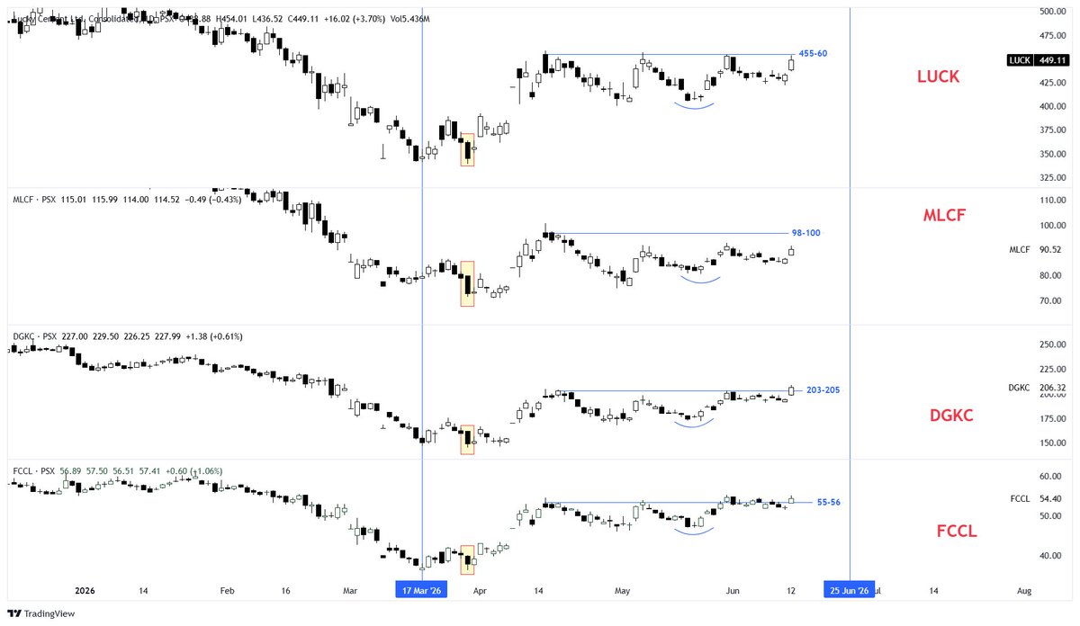 iSwingz's tweet photo. Fantastic four based on volumes &amp;value activity .#LUCK #MLCF #DGKC #FCCL -#PSX #KSE100 . https://t.co/jCWLAJmvu1