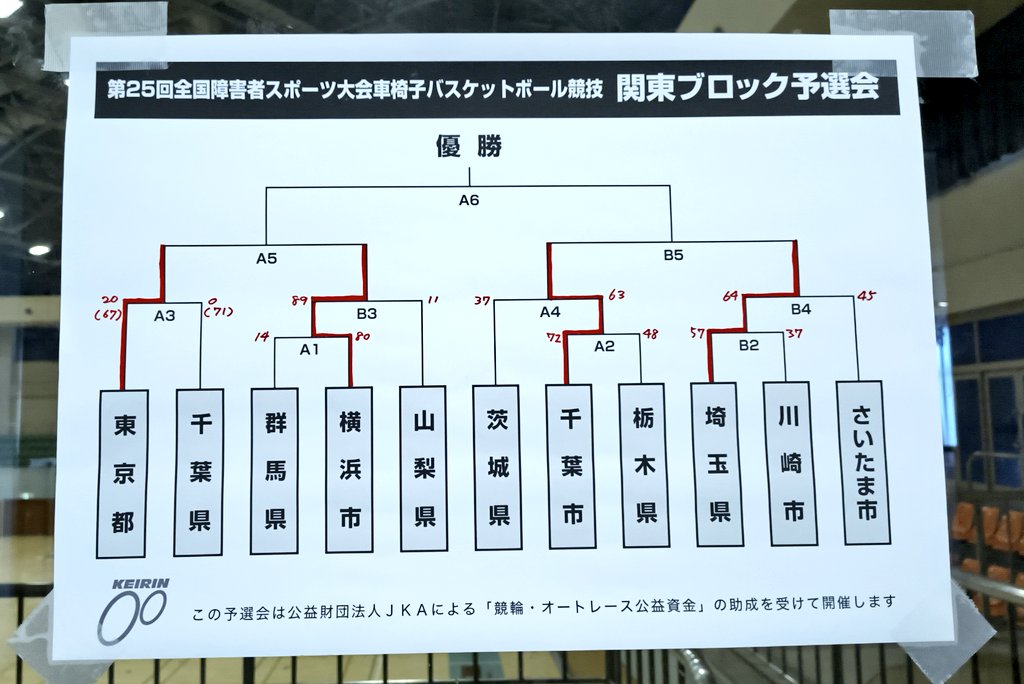 162La's tweet photo. 全スポ関東ブロック予選会
1日目の結果

明日は準決勝
東京都 🆚 横浜市
千葉市 🆚 埼玉県

#車いすバスケットボール
#車いすバスケ https://t.co/NaD6LzZkNj