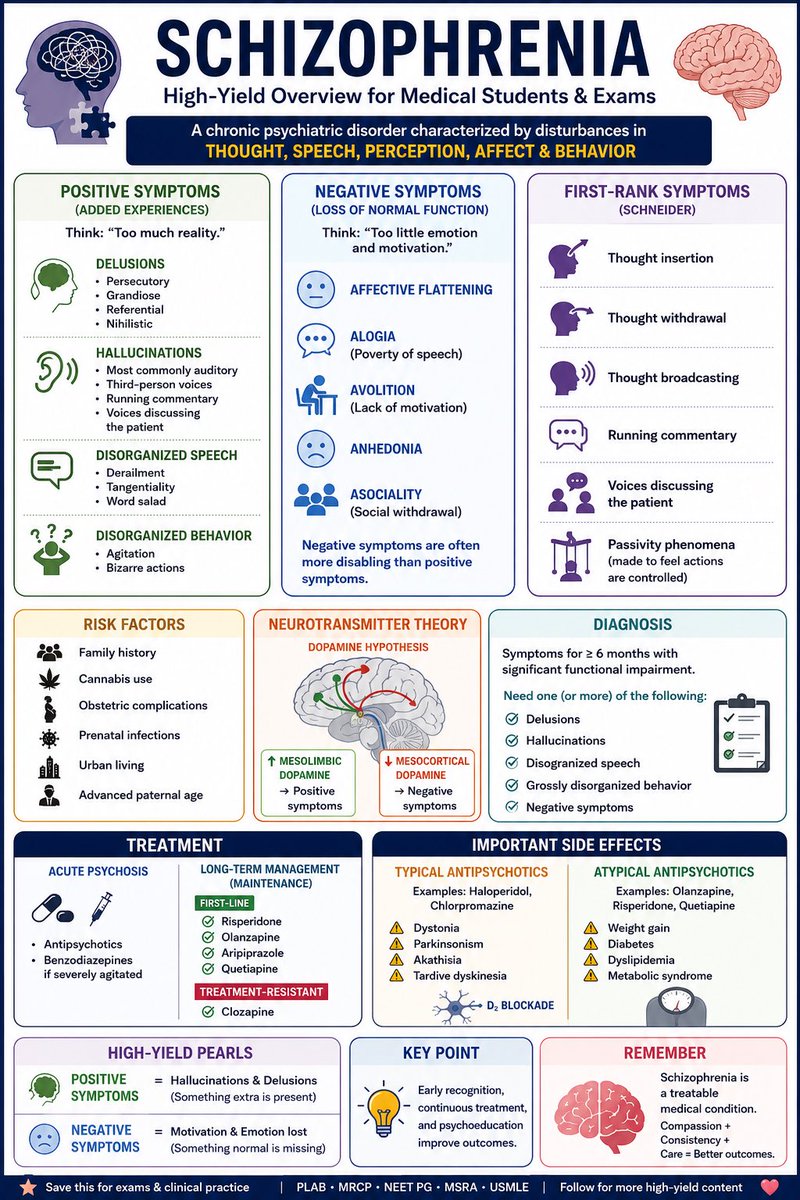 rpsingh1894's tweet photo. Most people think schizophrenia means “multiple personalities.”

It doesn’t.

In reality, schizophrenia is a disorder of thought, perception, and behavior that affects millions worldwide.

Here’s the high-yield guide I wish every medical student had before exams. 🧠👇

❤️ Save
🔄 Repost
📚 Learn something new today

#MedTwitter #Psychiatry #MedicalEducation #MentalHealthAwareness