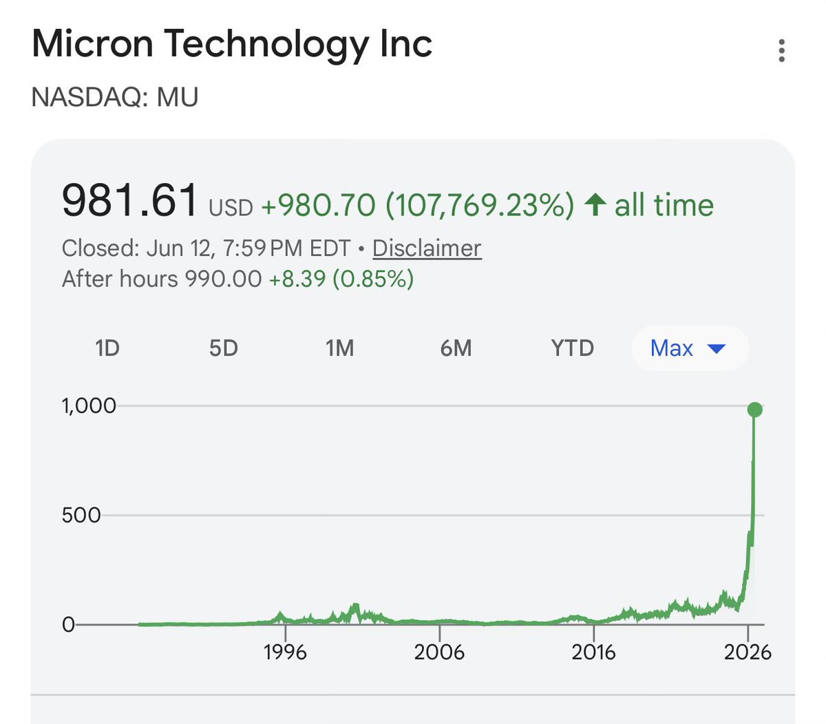 Mr_Derivatives's tweet photo. I love $MU, but this stock chart scares me.

Have we ever seen such a sustainable vertical like this ever in the history of the stock market?! https://t.co/C1i5iEzVV1