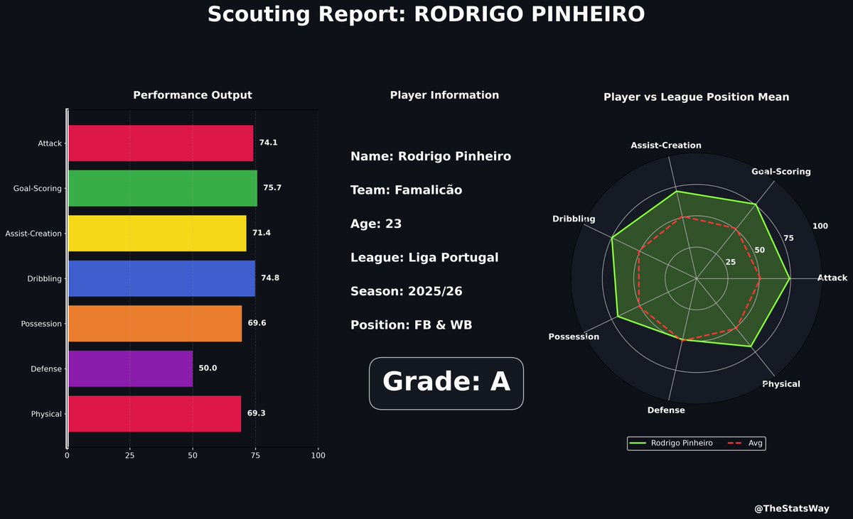 TheStatsWay's tweet photo. 🇵🇹 Liga Portugal

Famalicão's Rodrigo Pinheiro is being linked with Wolves. The Portuguese Full-Back has been great in the league in this past two seasons.

Looking at Wolves, it seems like they are trying to bring back the "recipe" with the Portuguese connection. https://t.co/rMbAEeBpoo