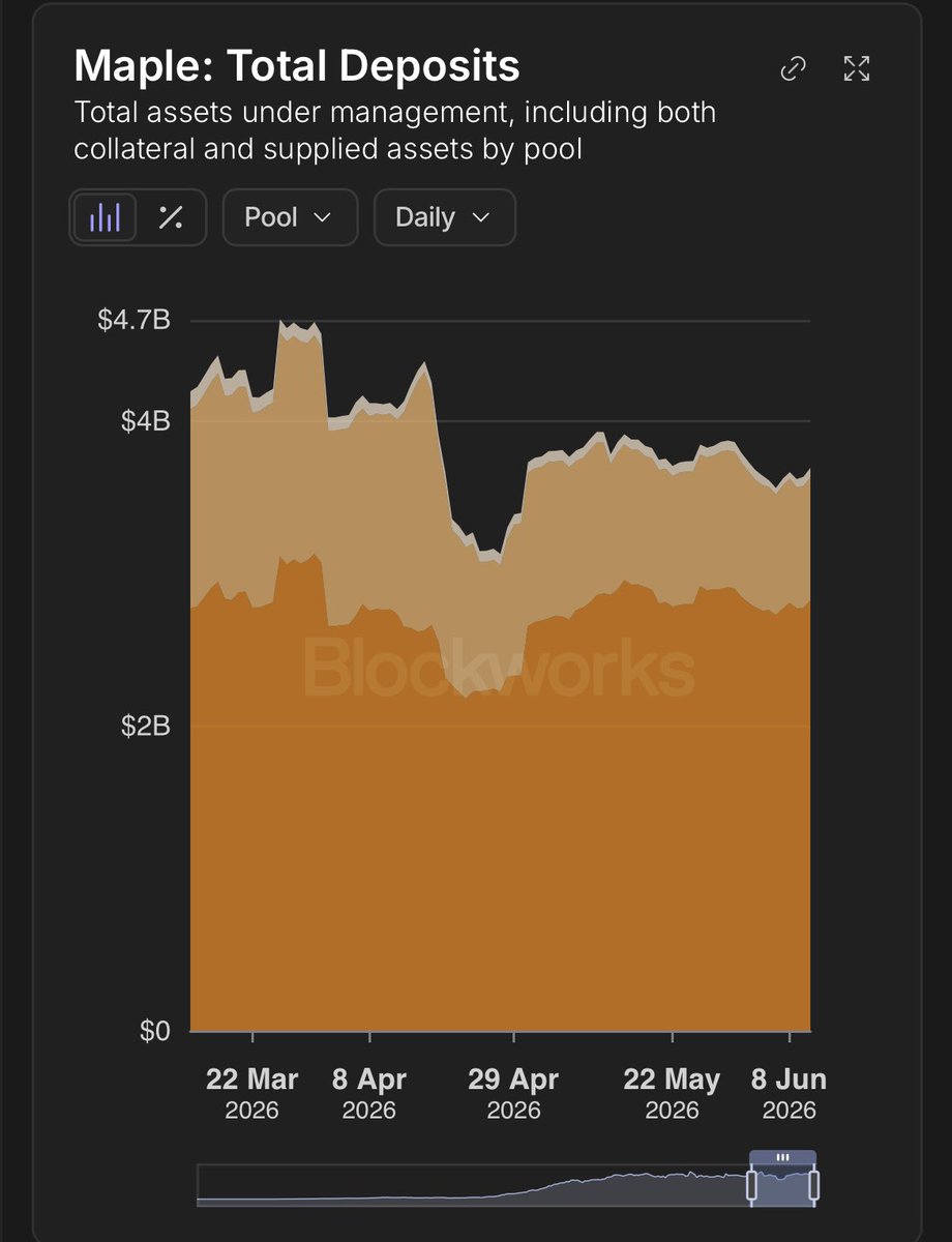 Leenniiss's tweet photo. 1/ Overview

@maplefinance AUM has been moving between $3.5B - $4.7B over the last 3 months, sitting at $3.69B right now.

Outstanding loans went from about $700M in March to almost $1.4B now, nearly doubled in 3 months.

Pool utilization is also sitting near 99% across the board. Most of the capital deposited are actively lent out.

Yields now settling around 4-6% but more stable.

Growth on the lending side, stability everywhere else.