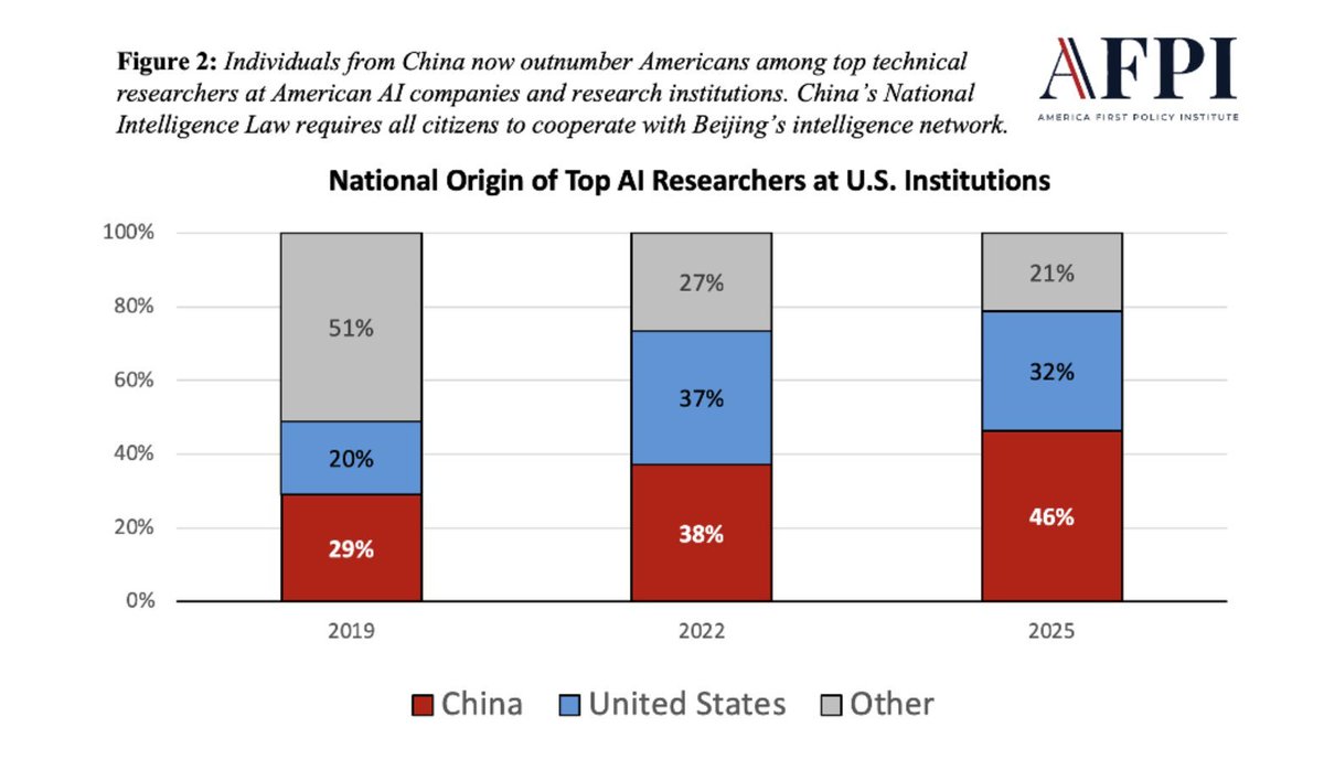 IntCyberDigest's tweet photo. ‼️The ban on foreign use of Anthropic's frontier models, might also cripple the development of USA's next-gen models.

Anthropic's stated the order suspends access by any foreign national, whether inside or outside the United States, including foreign national Anthropic employees.