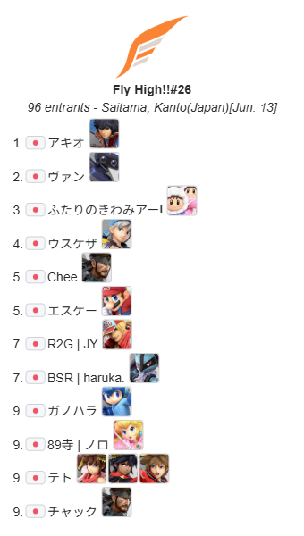 FlyHigh_smash's tweet photo. 【拡散希望】
Fly High!! #26 96人規模大会
リザルトになります。

アキオ選手(@Akio_shulk)おめでとうございます！

次回の開催は7/12(土)となります。次回の参加もお待ちしています！
募集等は続報をお待ちください。 https://t.co/lNv5yktX2P