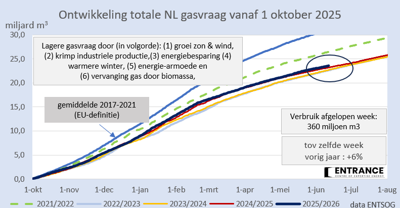 BM_Visser's tweet photo. Afgelopen week verbruikte Nederland 360 miljoen m3 gas, dat was gemiddeld 600 m3 per seconde. Het was 6% meer dan in dezelfde periode vorig jaar.
#grafiekvandedag https://t.co/R1NCIvc1Zw