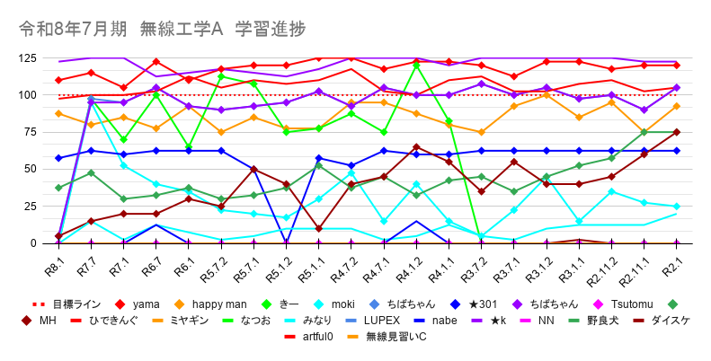 rf_engineer_tc's tweet photo. 【一陸技合格パスポート】週間ランキング

無線工学の基礎
No.1：とろ(1540)→
No.2：MH(500)→
No.3：だっち(10)→
殿堂入り：k(2450)、masaki(2087.5)

無線工学A
No.1：ちばちゃん(1875)↑
No.2：happy man(1710)↑
No.3：301(1147.5)→
殿堂入り：k(2427.5)、ひできんぐ(2117.5)、yama(2367.5)

無線工学B
No.1：K太郎(2060)↑
No.2：きー(1922.5)↑
No.3：ちばちゃん(1865)↓
殿堂入り：k(2457.5)、ひできんぐ(2112.5)、katsu(2362.5)

学習完了の目安は、スコア(2000)です。

試験本番まで、１ヶ月切りました。
６月中に、スコア2000点を超えられるように学習を進めていきましょう。

また、このあと７時から「会員限定ミーティング」です。
みんなで今の学習状況を確認していきましょう。