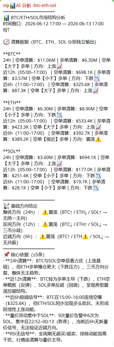 os1web3's tweet photo. 🧭 $BTC / $ETH / $SOL 市场结构快照
🕐 2026-06-13 17:00 BJT

三币清算结构分歧持续扩大：
📊 BTC：24h空爆$11.06M → 近12h翻转为多爆$3.57M → 近6h再度空爆$325.6K，方向切换频繁
📊 ETH：24h多爆$8.90M，近6h空/多=$392.7K/$389.2K，双边力量高度均衡
📊 SOL：24h空爆主导$3.60M，但近12h/6h转为多单连续受损

⚠️ 短线结构：震荡盘整，博弈成本高，方向性仓位需等待
#BTC #ETH #SOL #加密货币 #清算数据