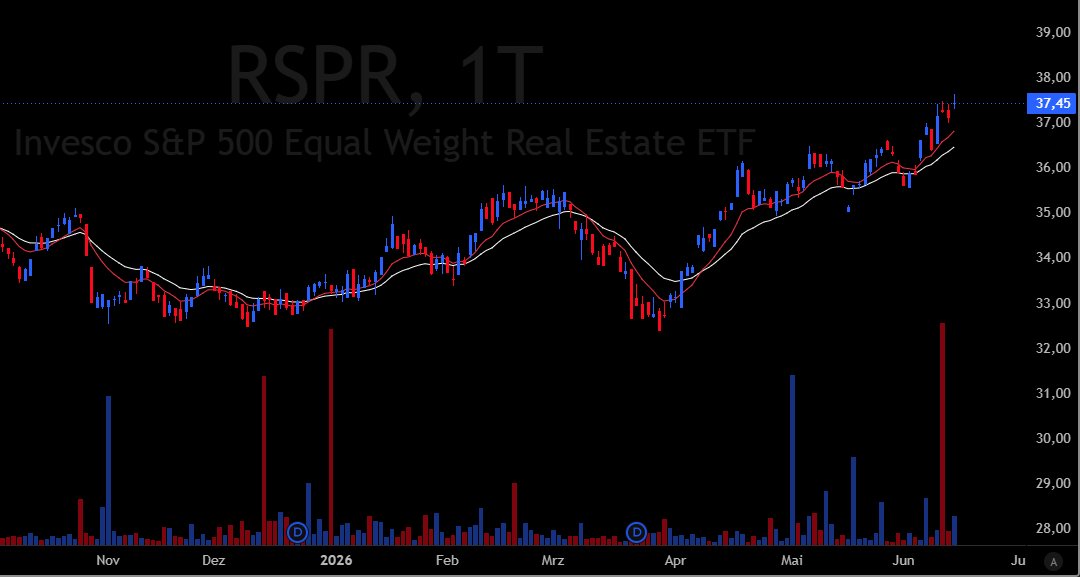 BreezeFor1407's tweet photo. Scrolling through some charts this morning and I noticed that when looking at the equally weighted S&P 500 sectors (11 in total) things are looking much better than ~4 weeks ago when the $SPY & $QQQ were sprinting higher. This is probably the single greatest indication for breadth expansion for what it's worth.

$RSPF (Financials) -  Highest levels since mid April
$RSPN (Industrials) - Highest levels since end of March
$RSPR (Real Estate) - Highest levels since late 2024
$RSPS (Staples) - Highest levels since early March
$RSPH (Healthcare) - Highest levels since early March

Also, besides $RSPC (Communication Services) no other sector is trading in close proximity to new 52 week lows anymore.

For the most part of the most recent rally in $SPY the only sector that was leading us higher has been the $RSPT (= equally weighted Tech aka. the AI-Trade). Thats not a bad thing, don't get me wrong. However, stock picking is (much) easier if you have more groups participating to the upside as the universe of setups naturally expands - at least for me.